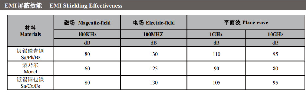 Knitted Wire Mesh Double Ring Type RF Shielding Gasket For Rf Shielding Cage